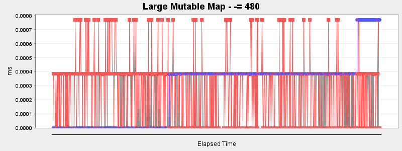 Large Mutable Map - -= 480